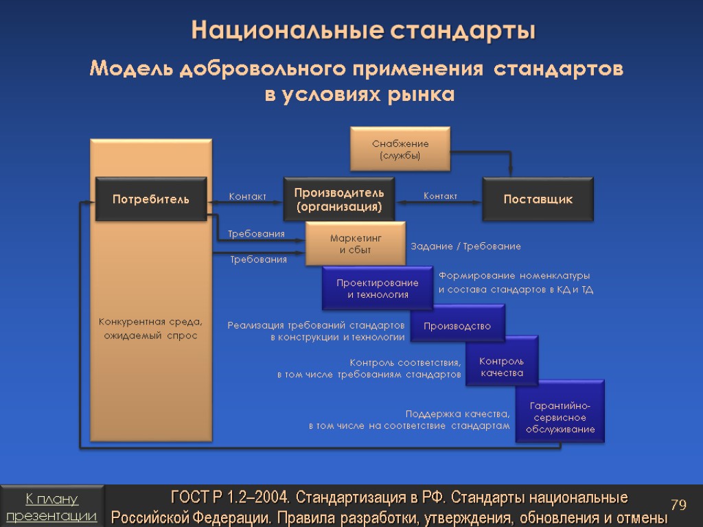 Национальные стандарты Модель добровольного применения стандартов в условиях рынка ГОСТ Р 1.2–2004. Стандартизация в